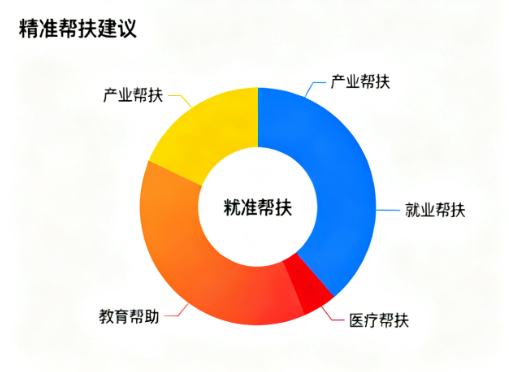乡镇级精准帮扶