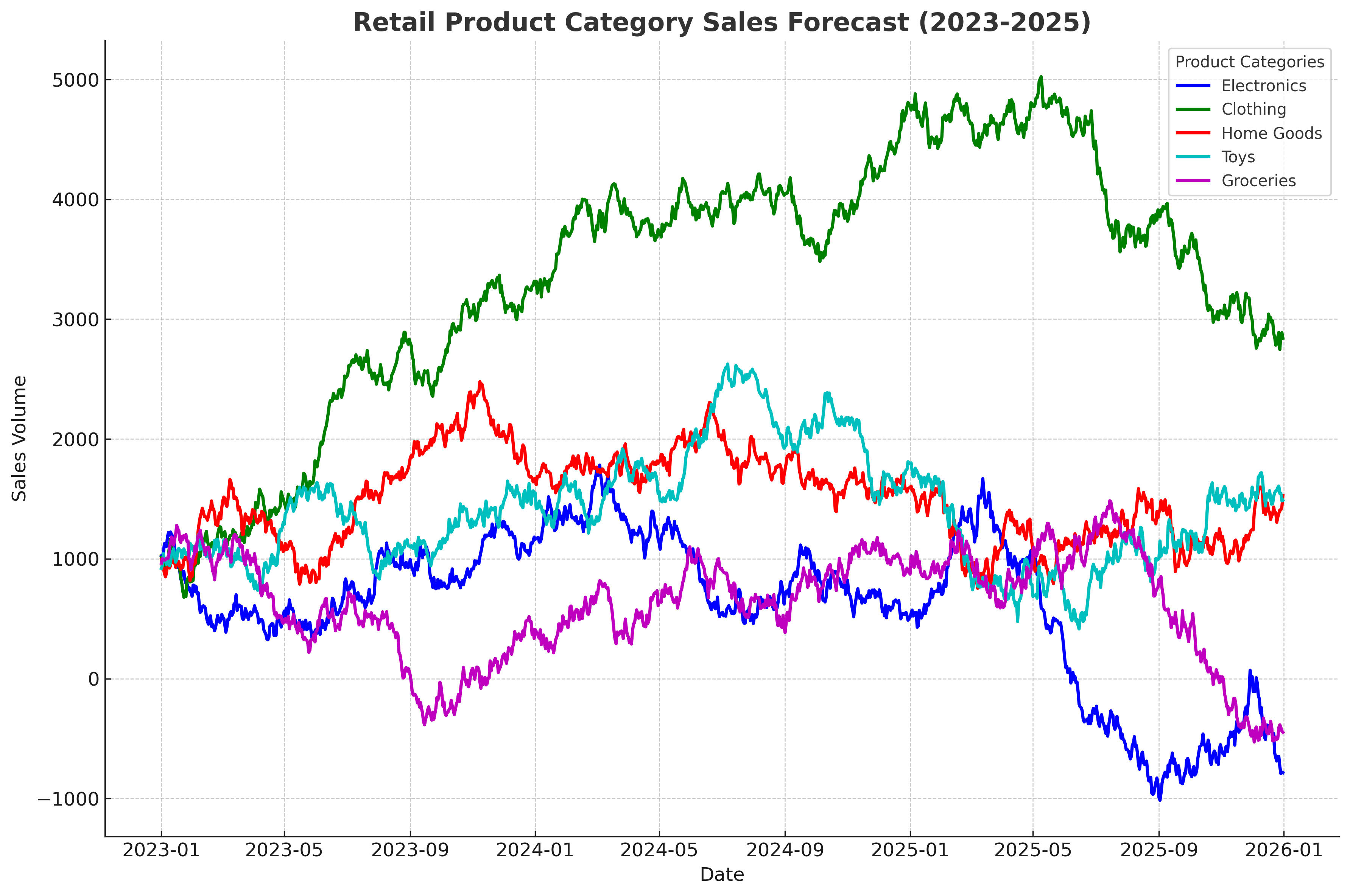 Sales Forecasting Example