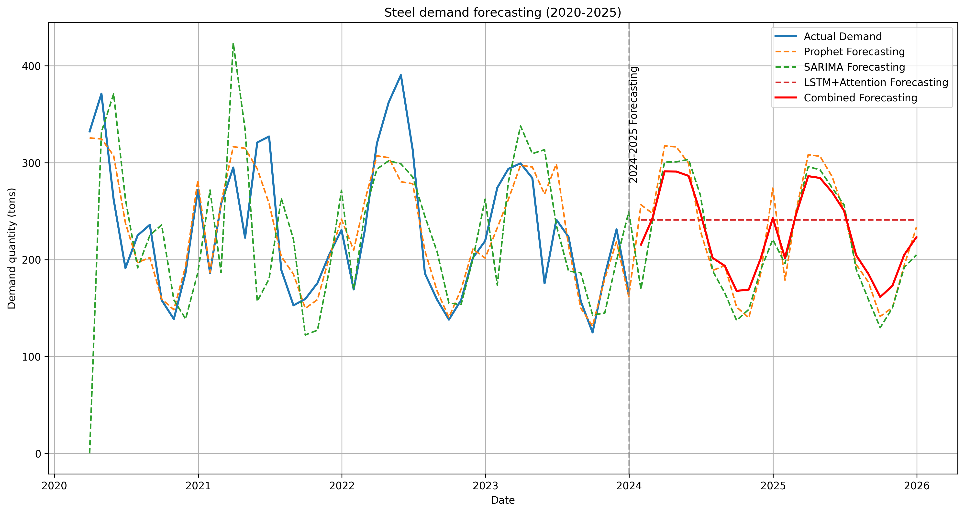 Sales Forecasting Example