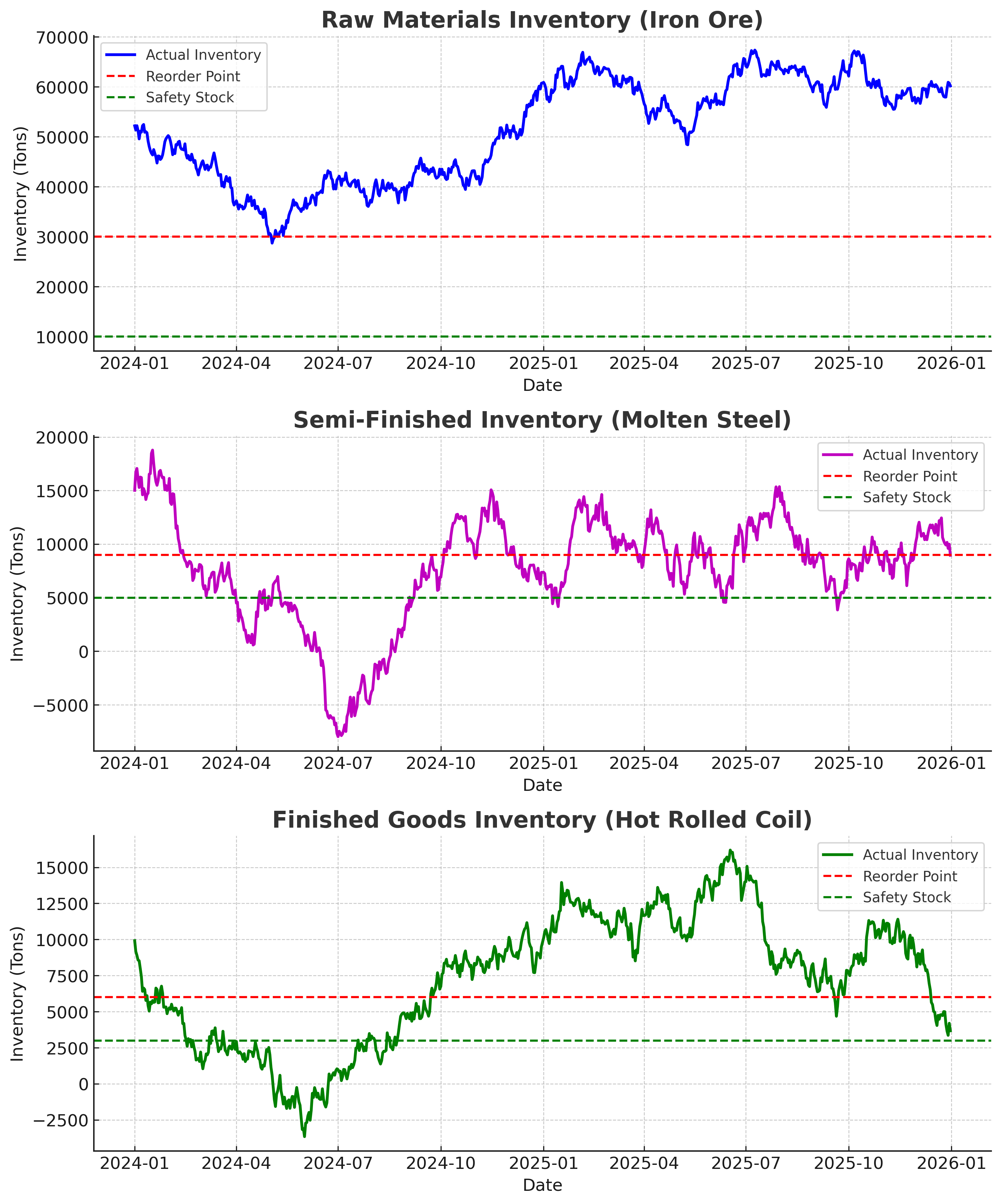 Inventory Fluctuation Example